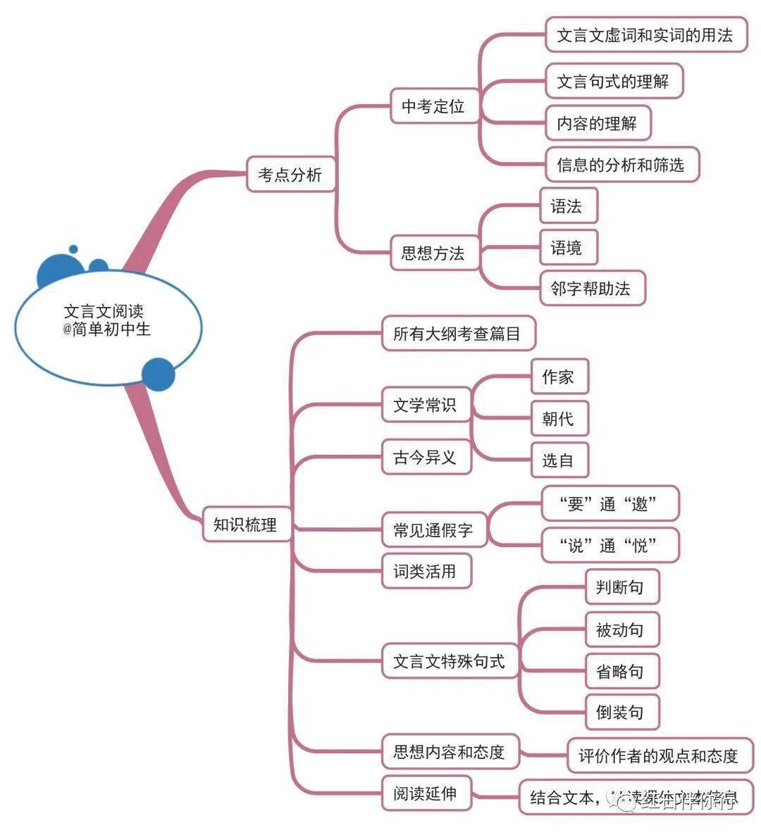 中考生必须收藏的各科思维导图语文