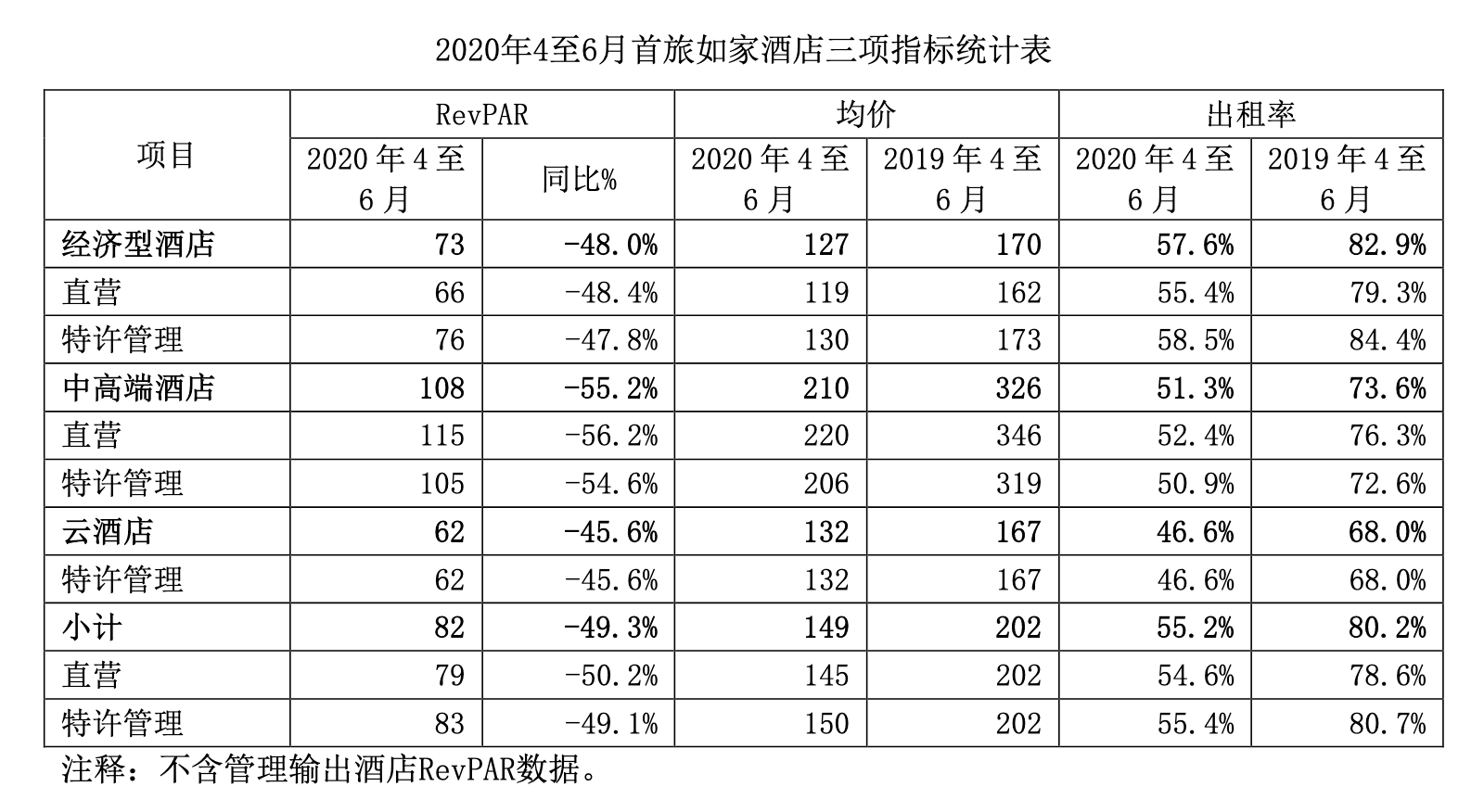 经营|首旅如家上半年净亏损6.95亿元，仍坚持今年千店开业计划