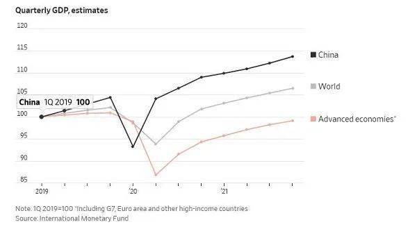 国际货币基金组织gdp