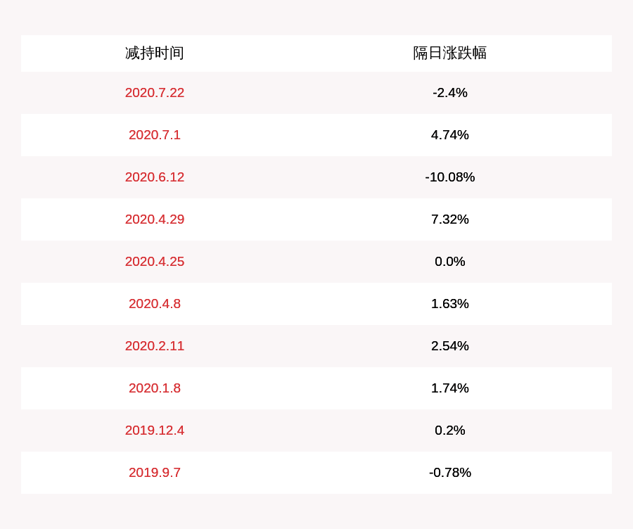 比例|腾邦国际：控股股东腾邦集团被动减持约1165.30万股，比例超过1%