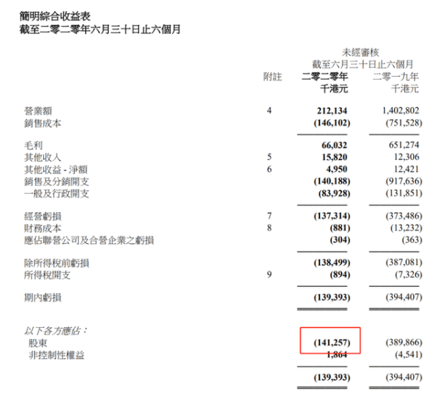 股价暴跌|五年亏损近40亿，股价暴跌98%，关店超6000家 ！一代“鞋王”为何“陨落”？网友：记得当初SHE还代言过