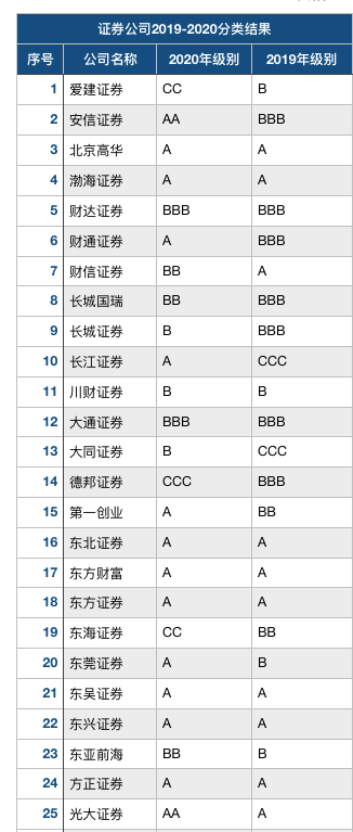证券公司|又是券业年度“放榜”时：8家券商连续两年AA评级，网信证券仍未摆脱D级垫底