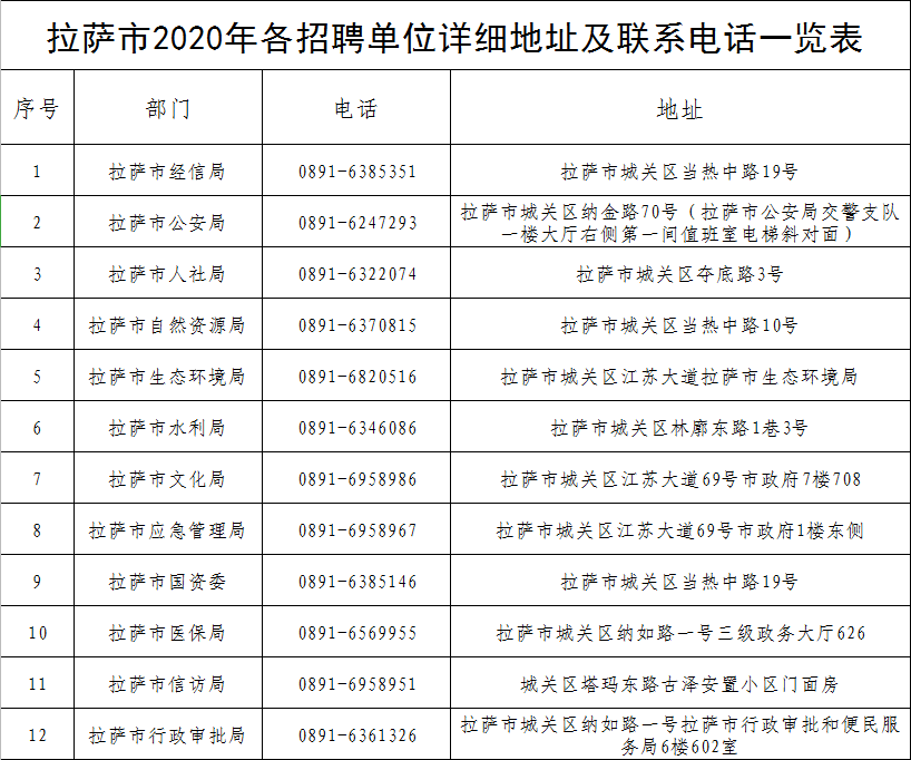 拉萨人口2020_快来查看 拉萨市2020年基层 四类人员 公开招聘成绩公示啦