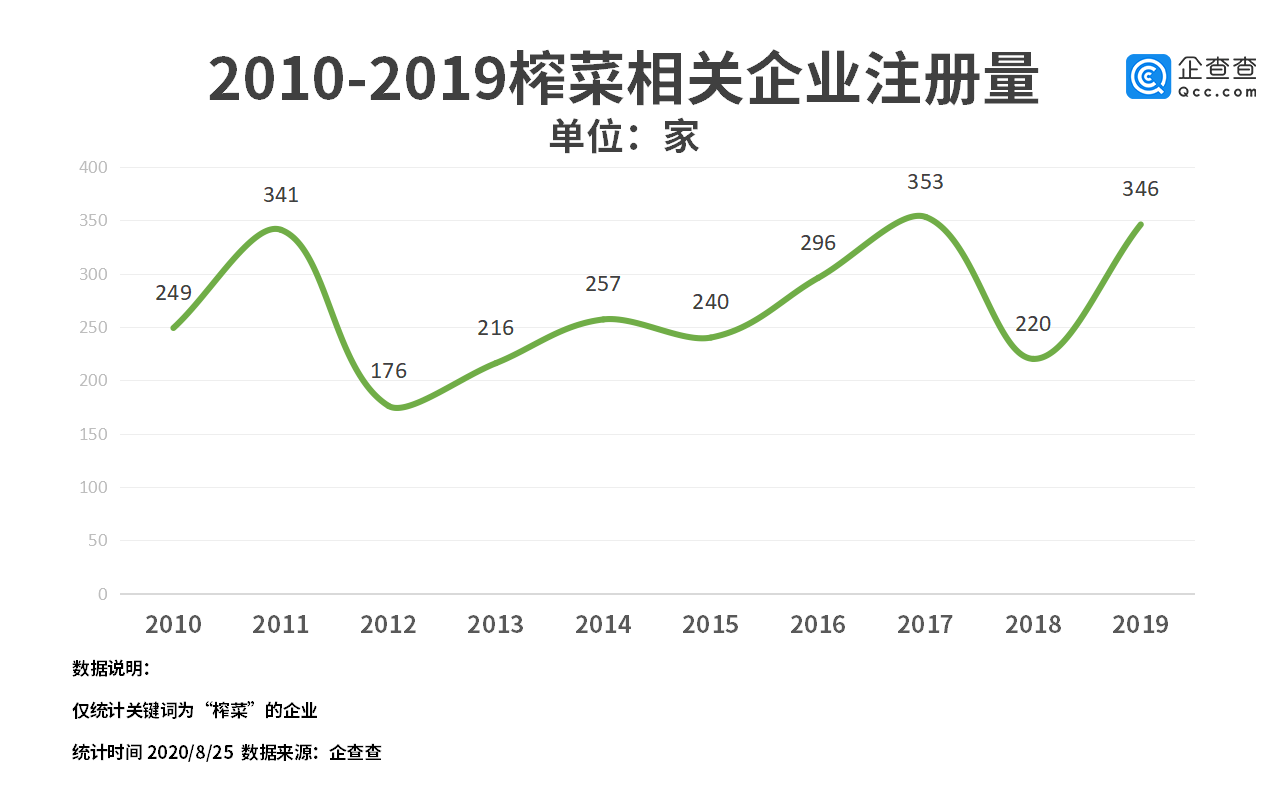 相关|“榨菜王”股价创新高！榨菜企业3601家 近半数在重庆涪陵