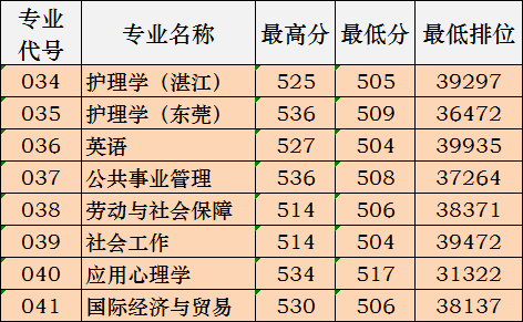 分数线|广东本科高校各专业录取分数线汇总！什么专业最难考？