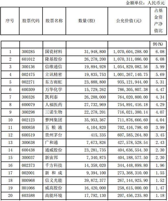 仓位|保持高仓运作！傅鹏博、刘格菘、刘彦春等知名基金经理半年报最新观点和最全持仓曝光