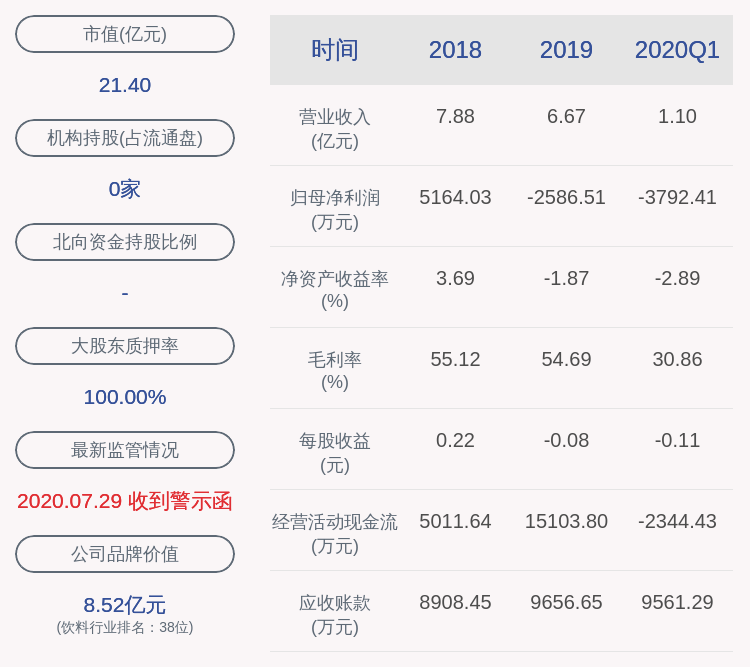 净利润|由盈转亏！ST威龙：2020年半年度净利润约-1.38亿元