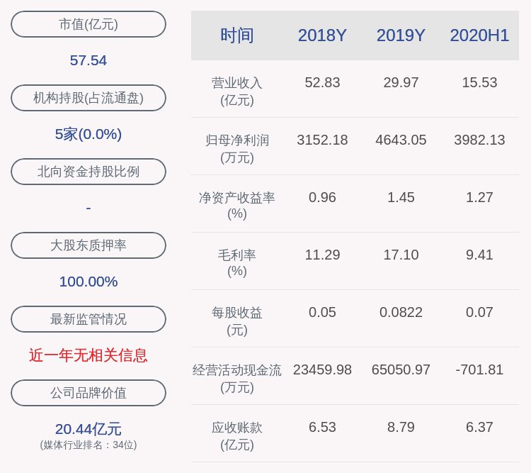 曾健辉|交卷！思美传媒：2020年半年度净利润约3982万元，同比下降77.59%
