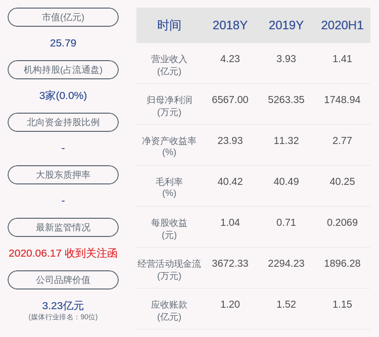 同比|下滑！因赛集团：2020年半年度净利润约1749万元，同比下降28.95%