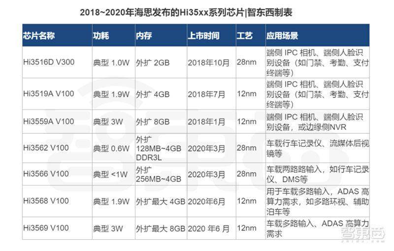 麒麟|深度：华为芯片禁令波及安防圈！海思安防芯被爆炒