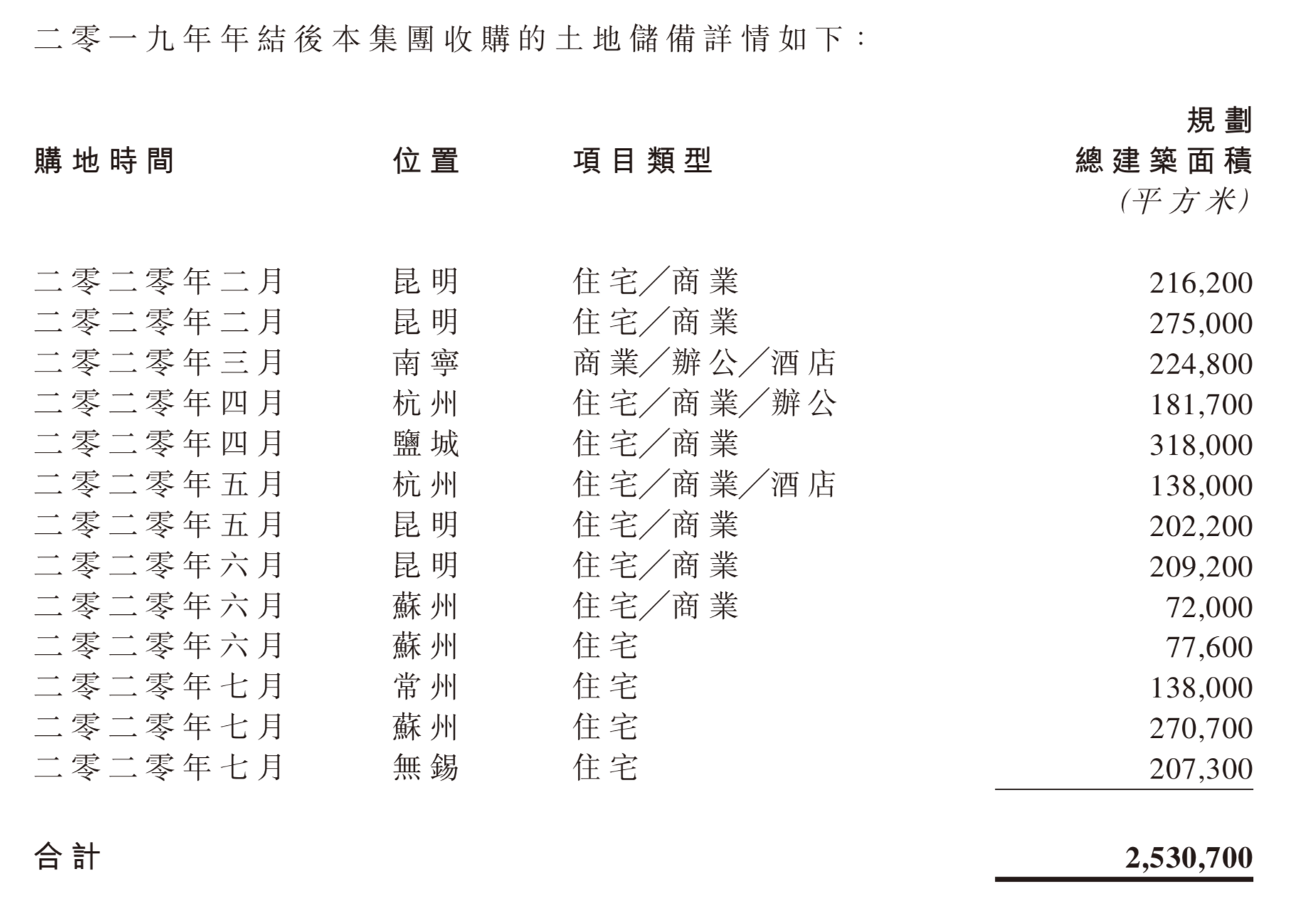 年度|绿地香港上半年销售额132.72亿元，完成年度目标24%