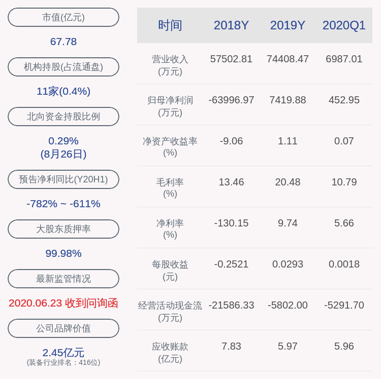 蒙泰|由盈转亏！首航节能：2020年半年度净利润约-6980万元，同比下降694.72%