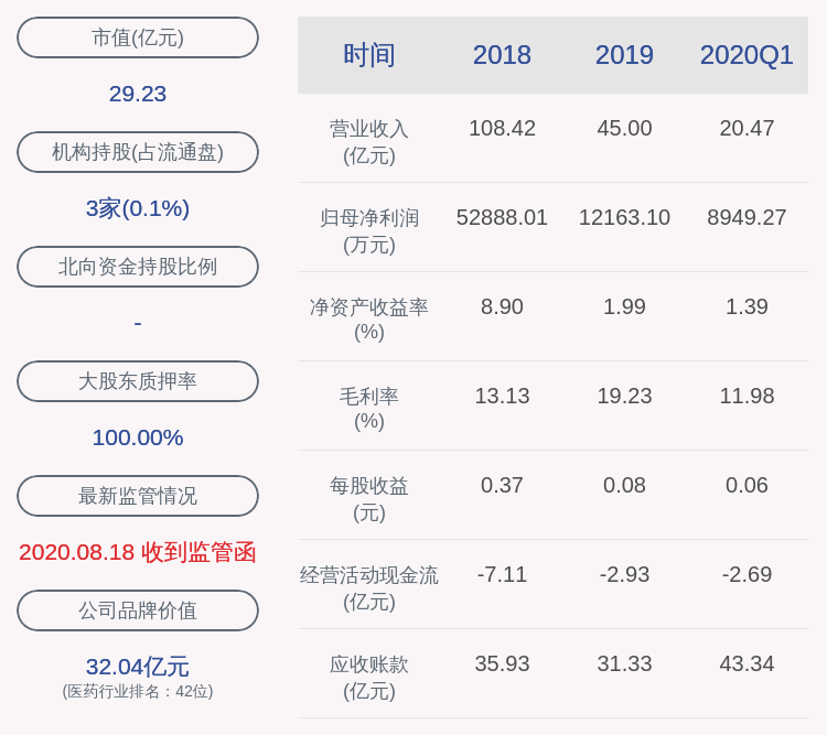 主营业务|下滑！*ST济堂：2020年半年度净利润约5782万元，同比下降78.65%