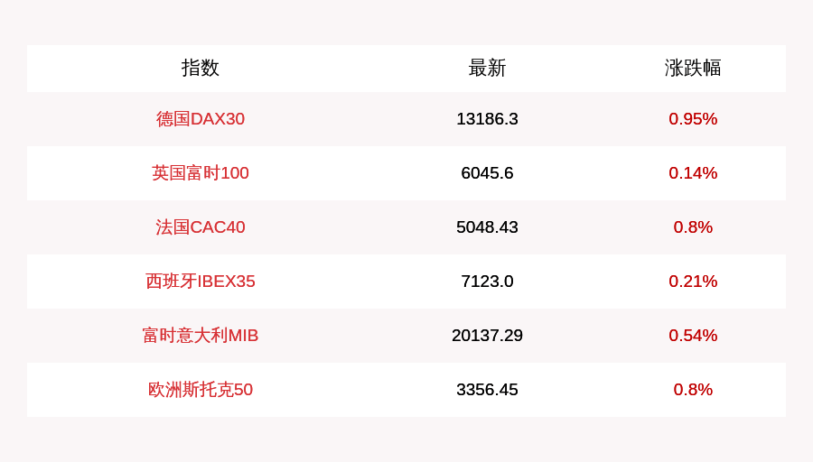 德国|8月26日欧股普遍收涨，德国DAX30指数收盘上涨0.95%