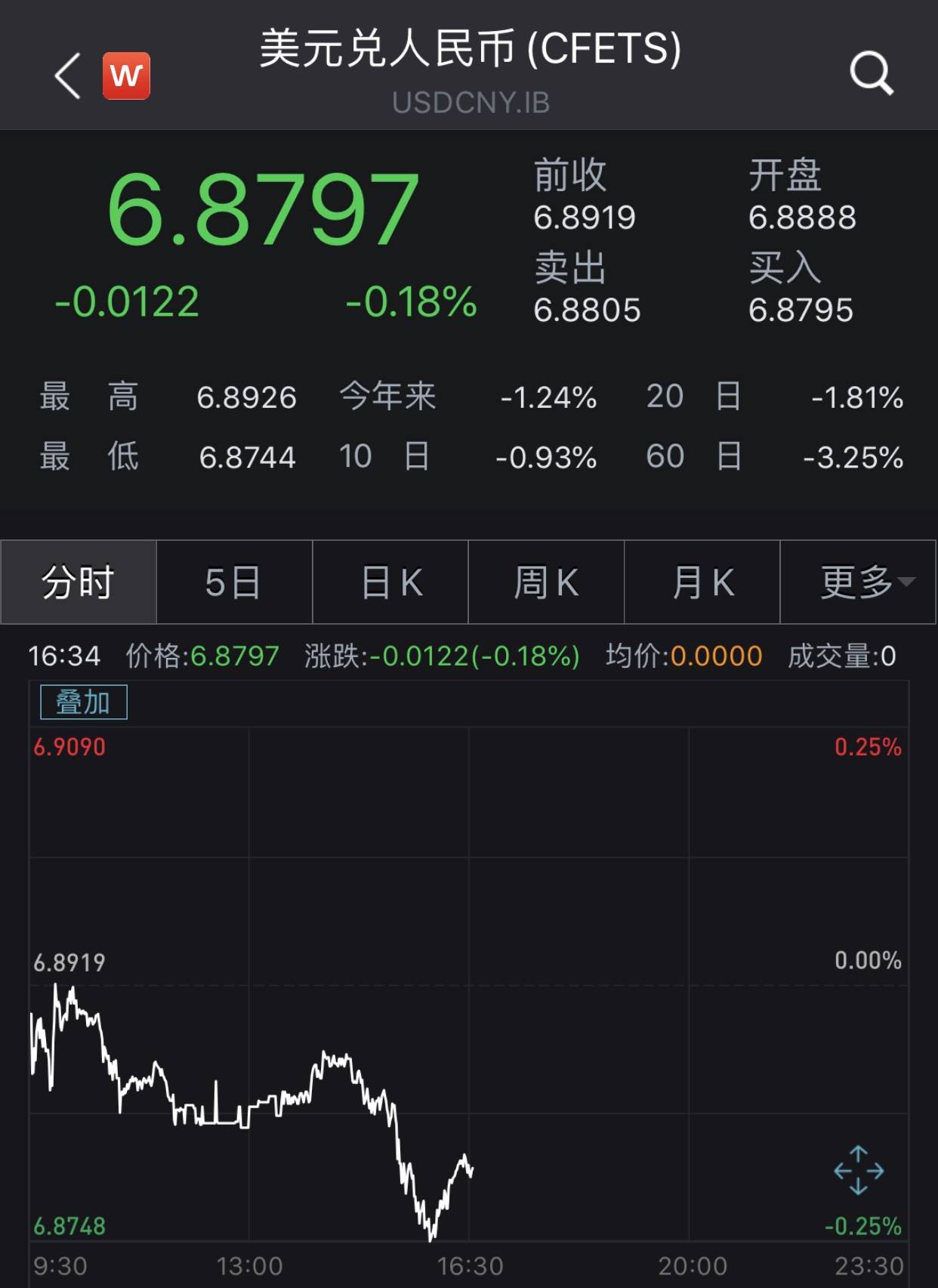 升势|延续升势！人民币对美元汇率升破6.88，续创7个月新高