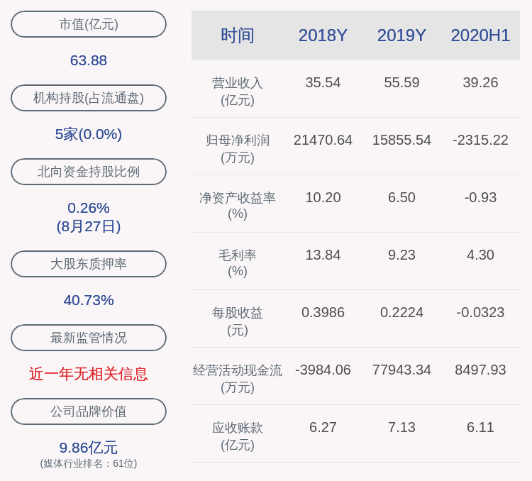 董事长|三维通信：2020年半年度净利润约-2315万元，同比下降137.63%