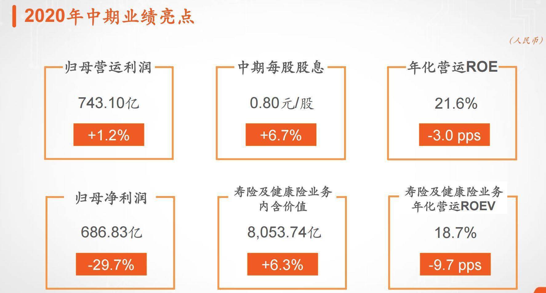 回应|平安集团联席CEO姚波回应净利润下滑：主要受新会计准则影响