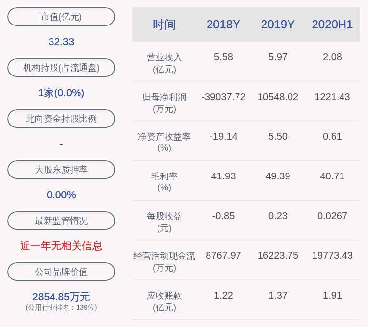 马存|闽东电力：2020年半年度净利润约1221万元，同比下降91.25%