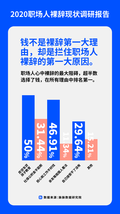 职场|要有多少存款才敢裸辞？“职场人裸辞现状报告”揭示裸辞真相