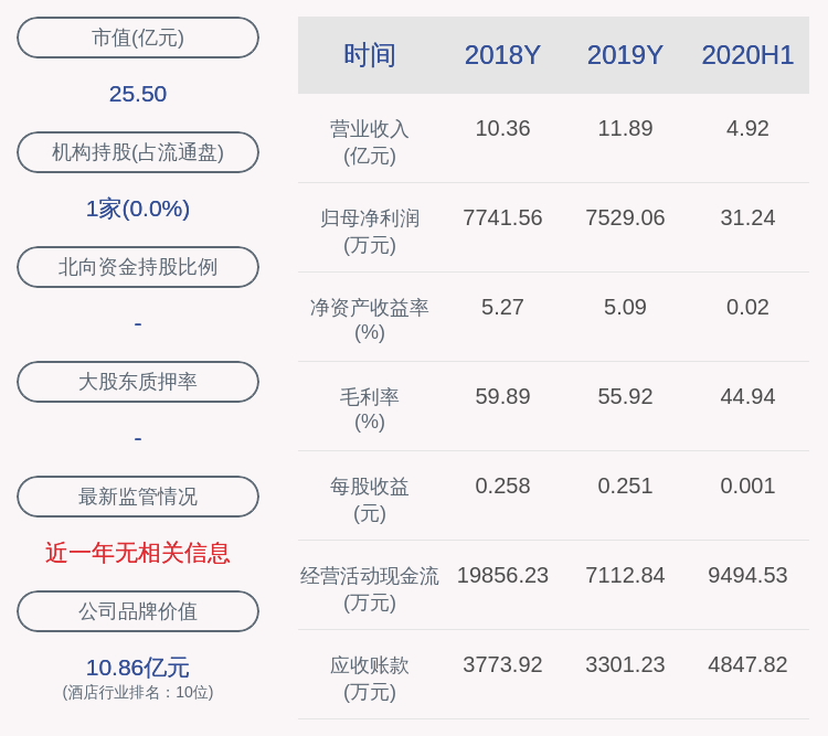 董事长|成绩单！金陵饭店：2020年半年度净利润约31万元，同比下降99.13%