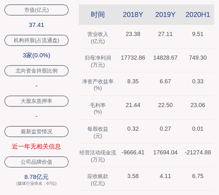 董事长|出版传媒：2020年半年度净利润约749万元，同比下降86.08%