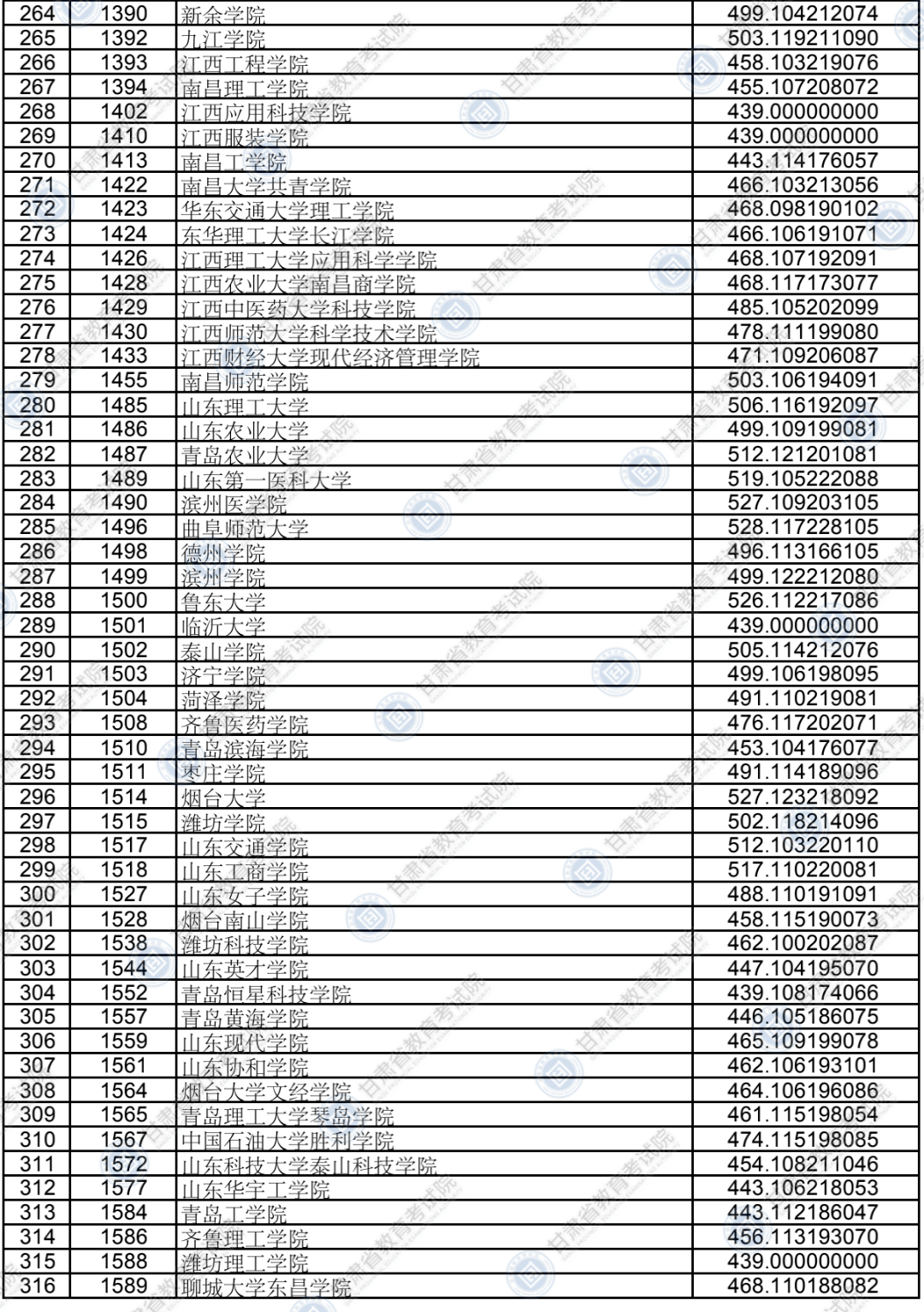 考生|权威发布！本科二批普通类（K段）院校投档最低分
