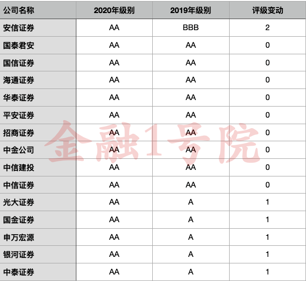 证券公司|A类增至47家，32家升25家降，这些券商信息技术投入指标获加分！