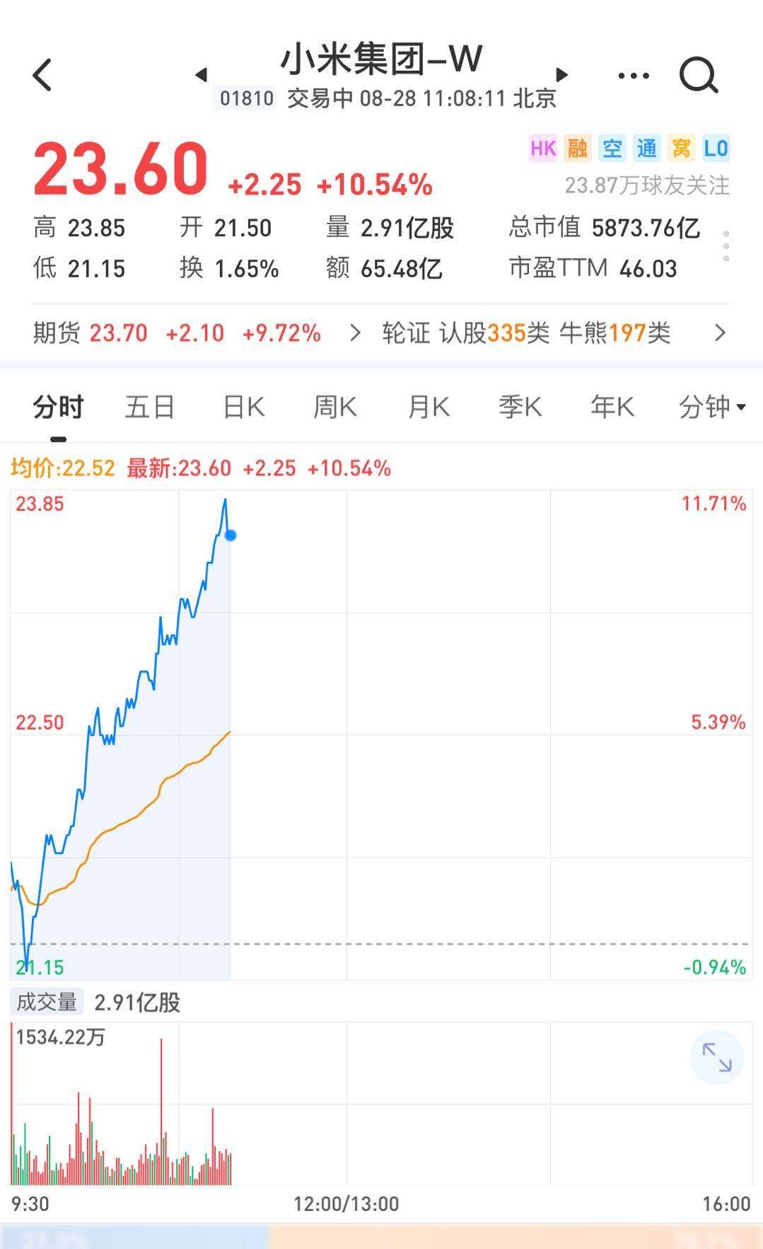 屏下|小米称明年将量产搭载第三代屏下摄像头的手机，股价涨10%