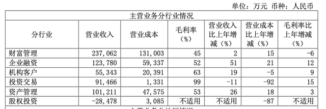上市公司股东|光大证券：净利增逾三成 股权投资仍未扭亏