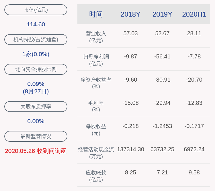 董事长|*ST东科：2020年上半年亏损7.78亿元，营业收入约为28.11亿元，同比增19.62%