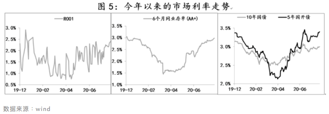 要素|低增长环境下，要更加警惕利率波动