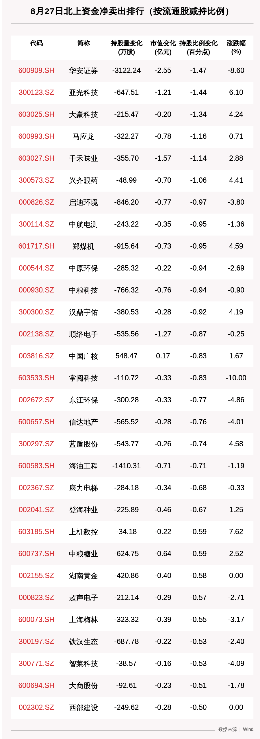 收盘价|北向资金动向曝光：“两瓶酒”居净卖出榜前二，这30只个股遭大甩卖（附名单）