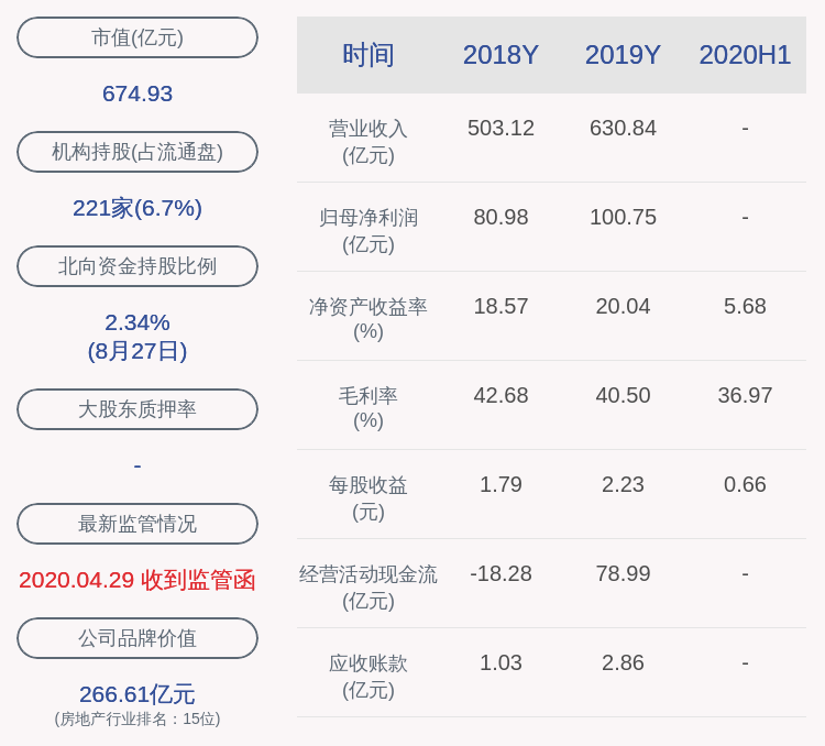 董事长|金地集团：2020年半年度净利润约29.82亿元，同比下降17.89%