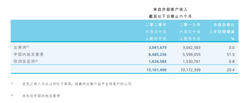 中芯国际|中芯国际发布2020年半年报，净利润暴涨556%