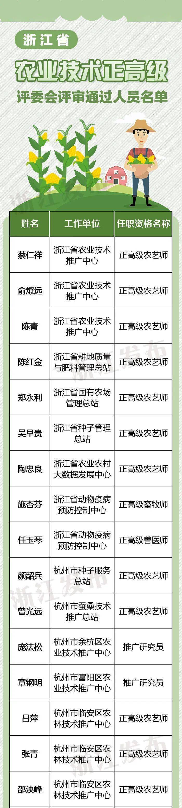 其中,104人具有正高级农艺师,正高级畜牧师,正高级兽医