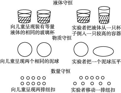 由此会发现如果儿童没有获得守恒概念,他们会回答"不一样多"不相同"