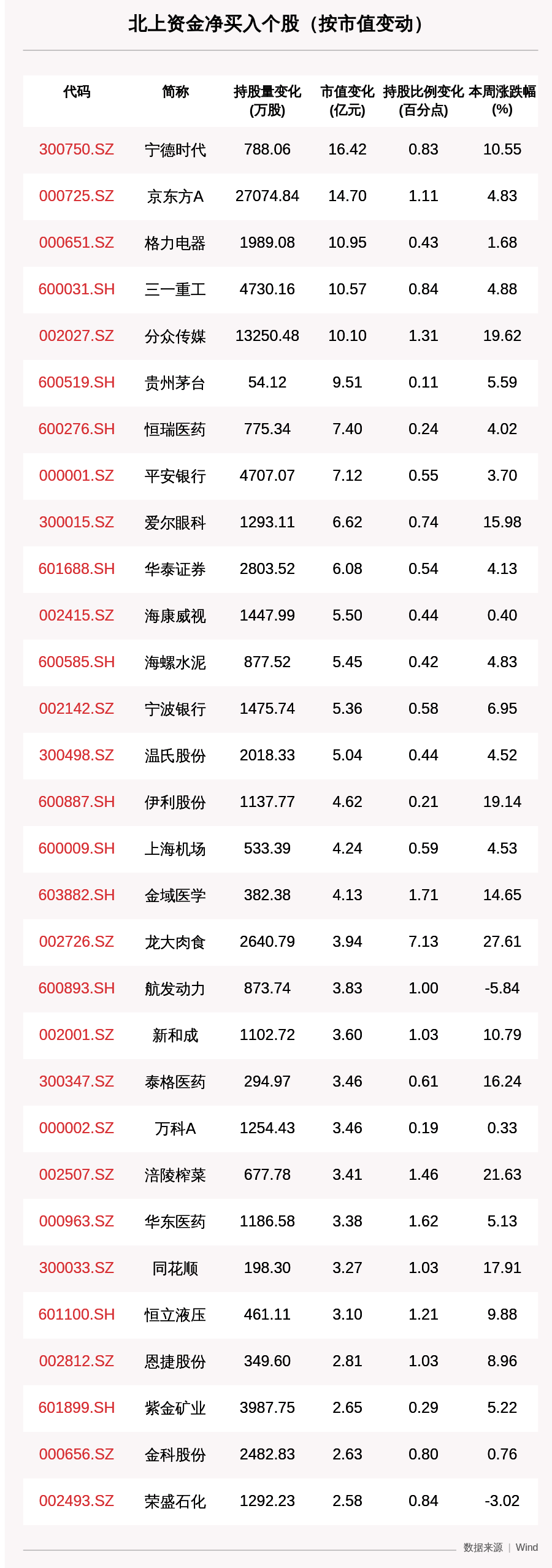 京东方|一周沪深股通动向曝光：这30只个股净买入最多，宁德时代、京东方A、三一重工上榜（附名单）