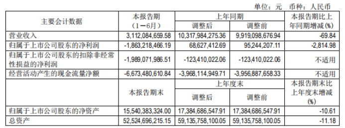 销量|补贴滑坡+销量大减，北汽蓝谷卖车半年倒亏18.63亿