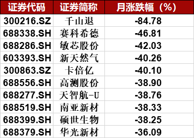 刚刚上市|任何时候买入都是亏：8月A股“难兄难弟”双双股价惨遭腰斩！“新股不败”神话已终结？