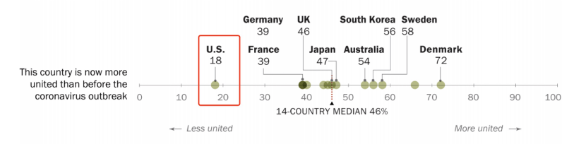皮尤|皮尤：14国民众给自己国家抗疫打分 美国排名垫底