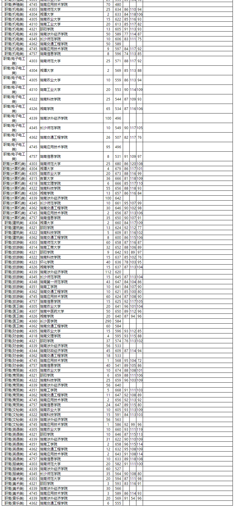 本科|湖南普通高校招生本科二批投档分数线出炉