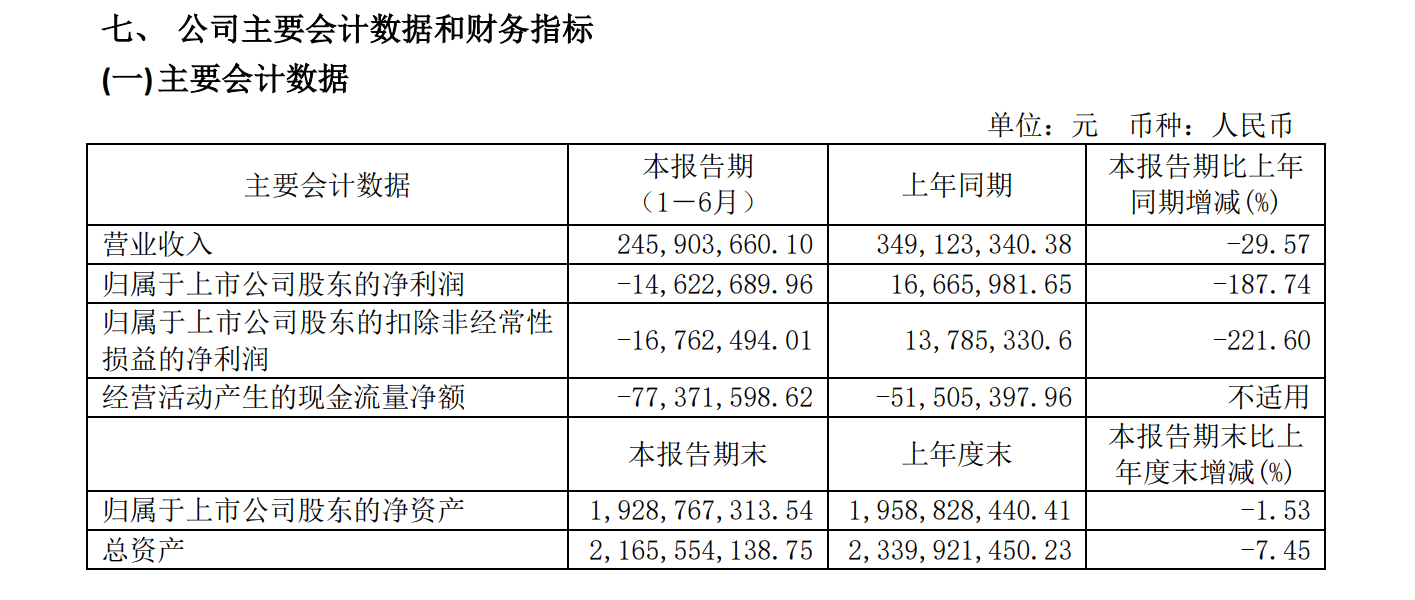 产品|金枫酒业上半年净亏损1462万元，同比下降188%