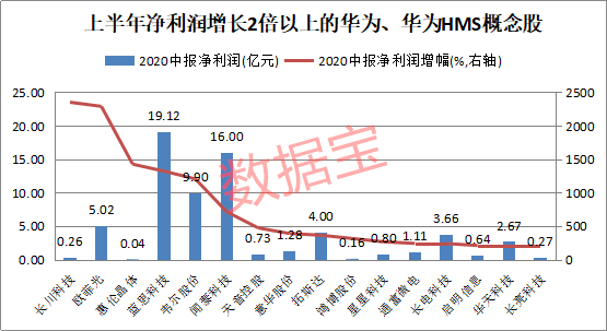 华为|5万亿板块盛宴！华为鸿蒙2.0即将亮相，受益股名单曝光