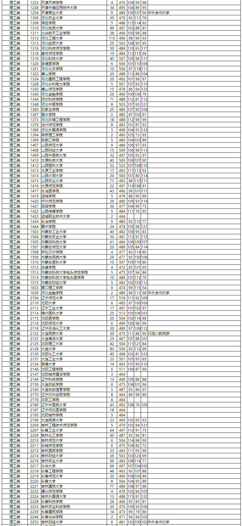 本科|湖南普通高校招生本科二批投档分数线出炉