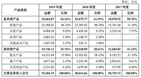 易建联|IPO雷达| 销售依赖小米生产靠外包，易建联看中的趣睡科技竞争力在哪？