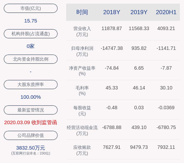 净利润|交卷！万方发展：2020年半年度净利润约-1142万元，同比下降157.69%