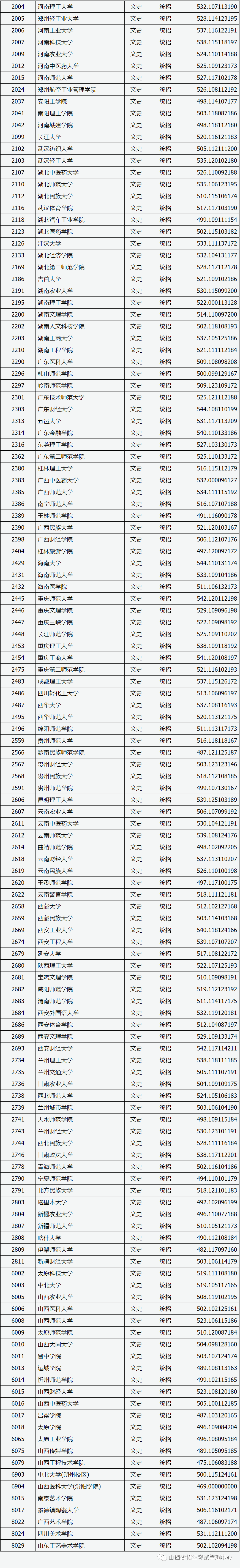 成绩|山西省第二批本科A类院校投档线公布！