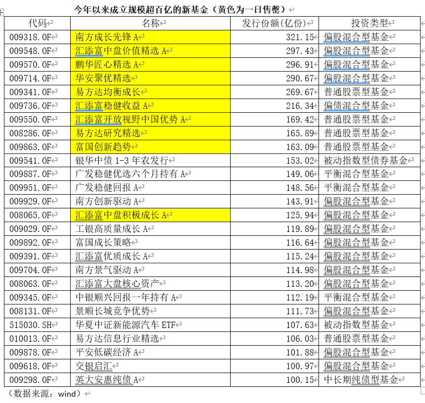 炒股|20000亿+！新基金彻底火了：＂炒股不如买基金＂引爆发行，60只老基金大赚至少80%！