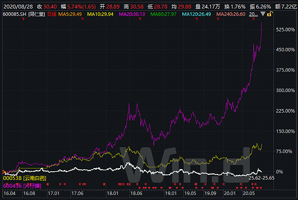 股价|财说| 股价原地踏步5年，中药老字号同仁堂经历了什么？