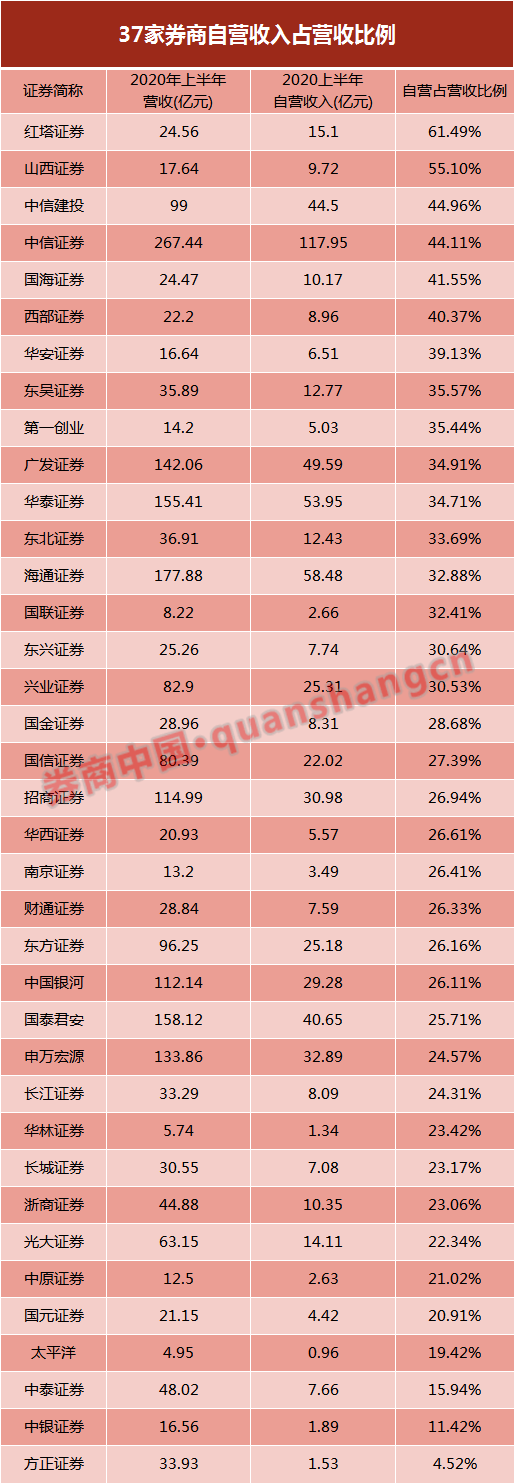 重仓股|券商＂炒股＂成绩曝光！9家自营收入增长超50%，最高暴增近两倍！来看重仓股名单